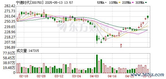 配资公司股票分享 宁德时代与长安马自达签署合作备忘录