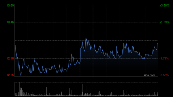 股票网炒股配资开户 中船防务午前涨超5% 机构指其盈利能力有望随高价船交付稳定兑现